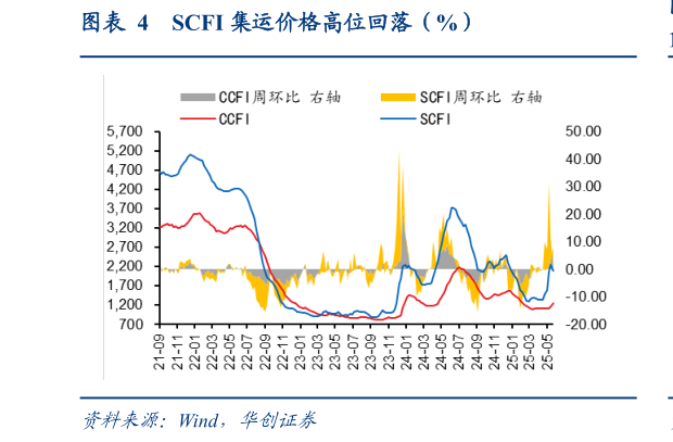 如何了解SCFI 集运价格高位回落（%）