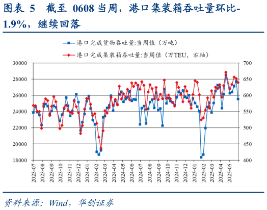 如何才能截至  0608 当周，港口集装箱吞吐量环比-