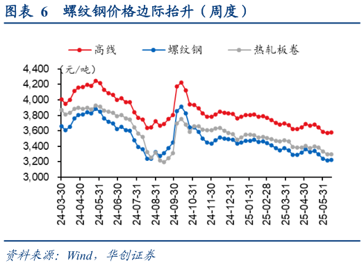 如何才能螺纹钢价格边际抬升（周度）