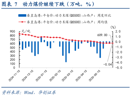 谁能回答动力煤价继续下跌（万吨，%）