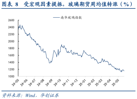 想关注一下受宏观因素提振，玻璃期货周均值转涨（%）   长江有色铜均价环比上涨（元吨）