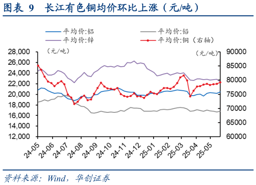咨询大家长江有色铜均价环比上涨（元吨）