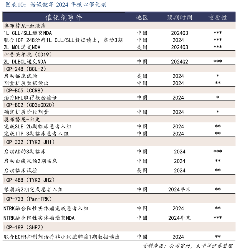 我想了解一下诺诚健华 2024 年核心催化剂