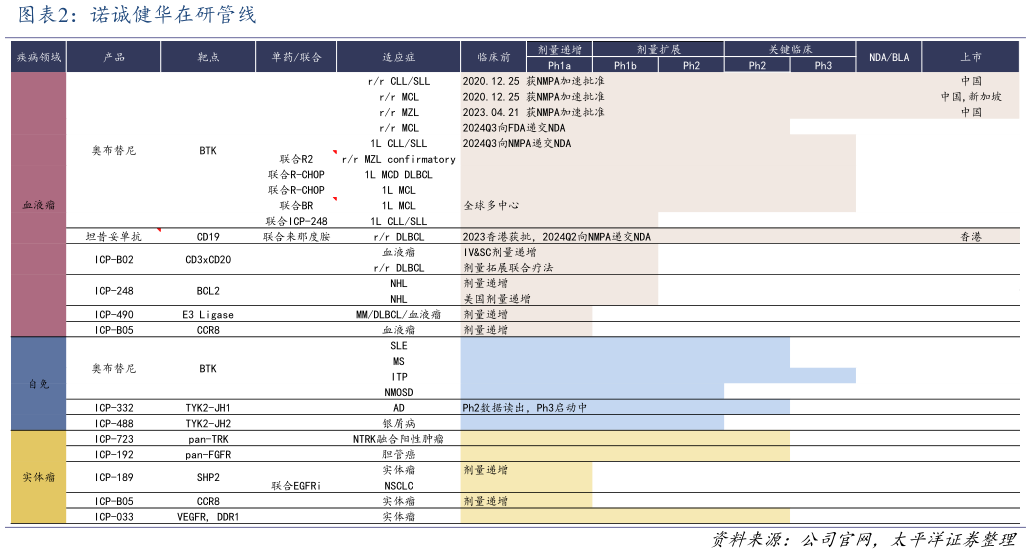 咨询下各位诺诚健华在研管线