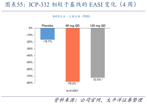 想问下各位网友ICP-332 相较于基线的 EASI 变化（4 周）