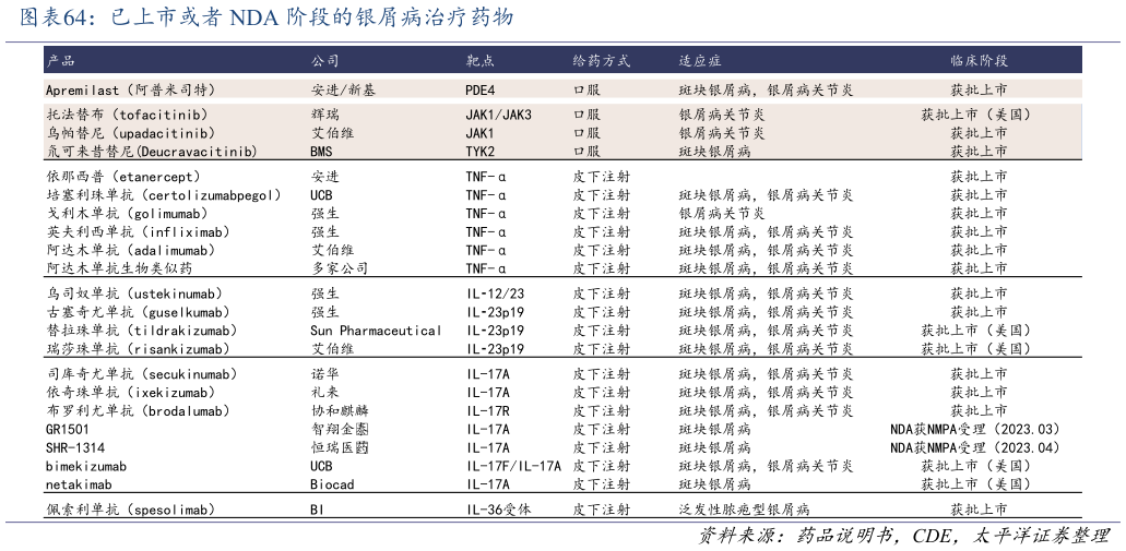 咨询下各位已上市或者 NDA 阶段的银屑病治疗药物