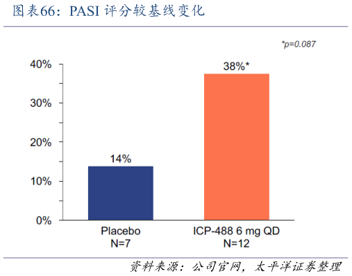 咨询大家PASI 评分较基线变化