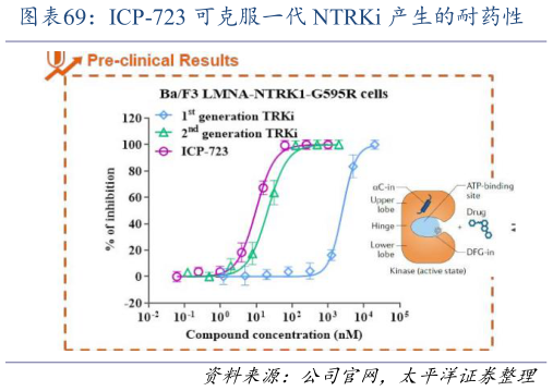 谁能回答ICP-723 可克服一代 NTRKi 产生的耐药性