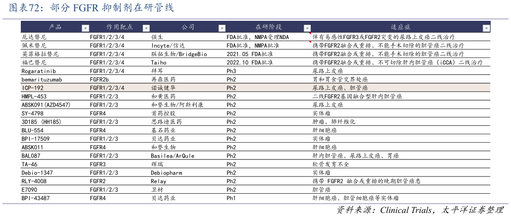 谁知道部分 FGFR 抑制剂在研管线