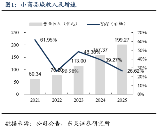 请问一下小商品城收入及增速