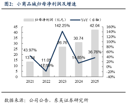 谁能回答小商品城归母净利润及增速