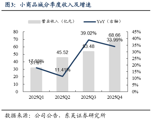 怎样理解小商品城分季度收入及增速