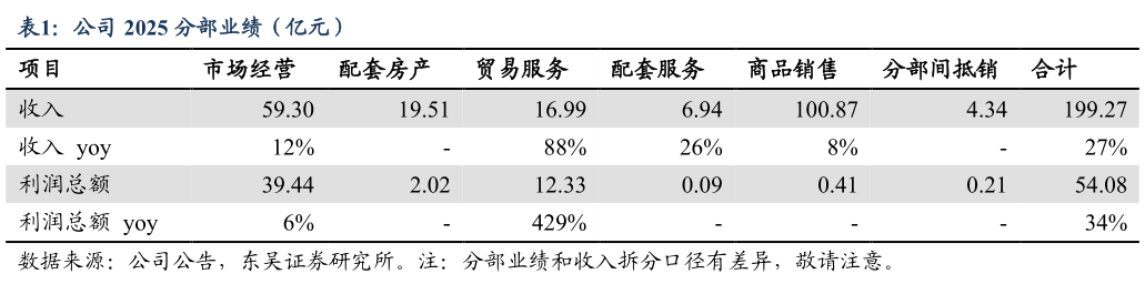 想关注一下公司 2025 分部业绩（亿元）