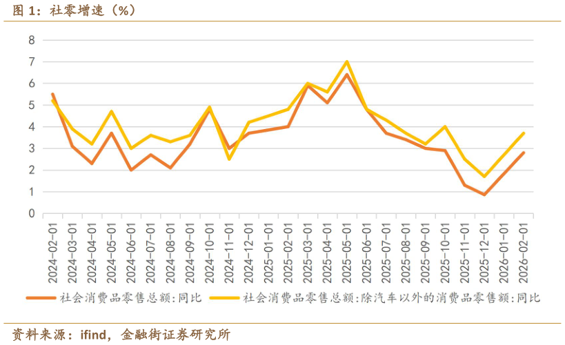 想关注一下社零增速（%）?