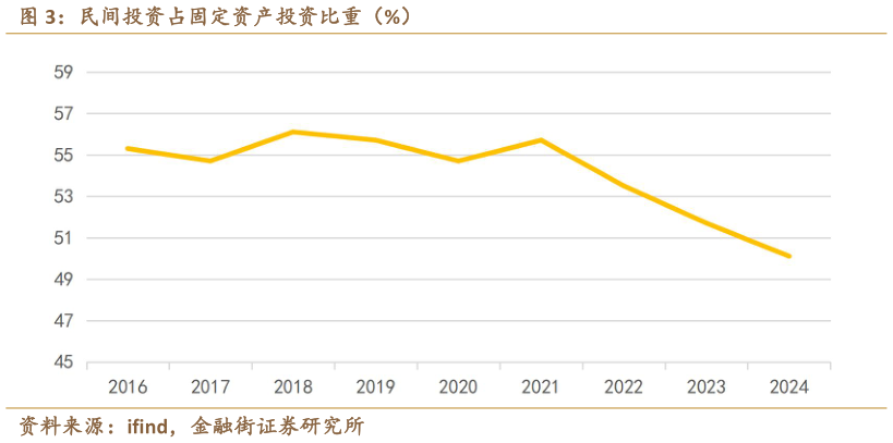 你知道民间投资占固定资产投资比重（%）?