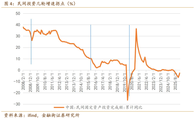 我想了解一下民间投资几轮增速拐点（%）?