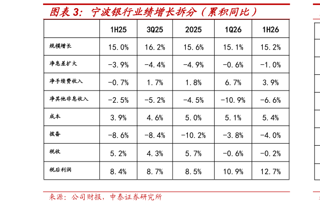 你知道宁波银行业绩增长拆分（累积同比）