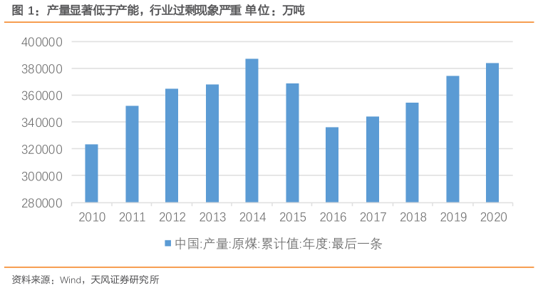 一起讨论下产量显著低于产能，行业过剩现象严重 单位：万吨