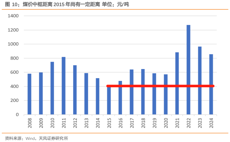 如何了解煤价中枢距离 2015 年尚有一定距离  单位：元吨