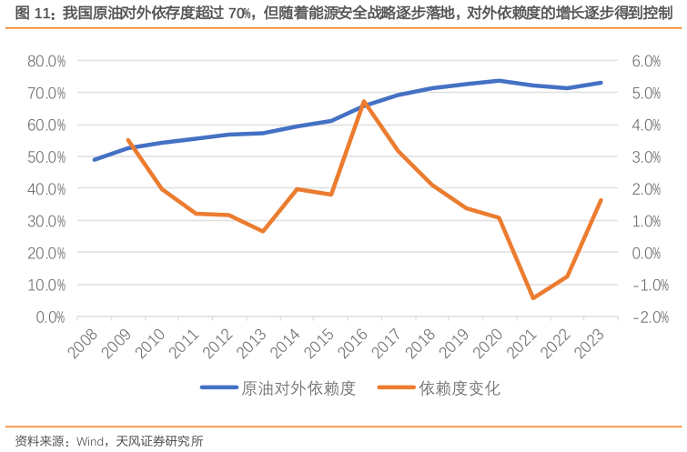 咨询大家我国原油对外依存度超过 70%，但随着能源安全战略逐步落地，对外依赖度的增长逐步得到控制