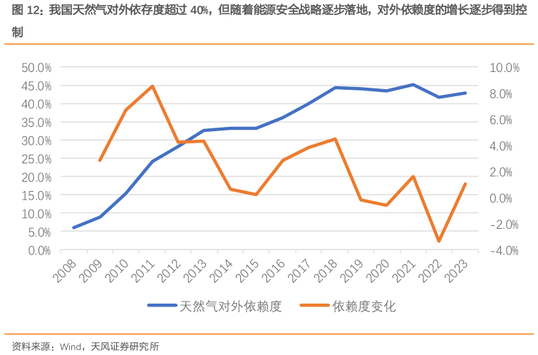 你知道我国天然气对外依存度超过 40%，但随着能源安全战略逐步落地，对外依赖度的增长逐步得到控