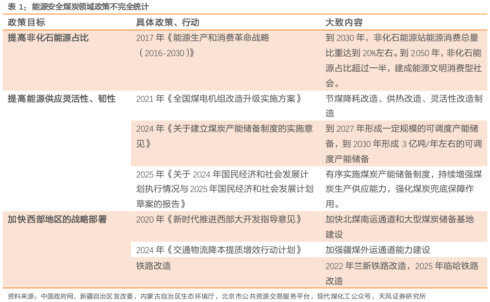 咨询下各位能源安全煤炭领域政策不完全统计