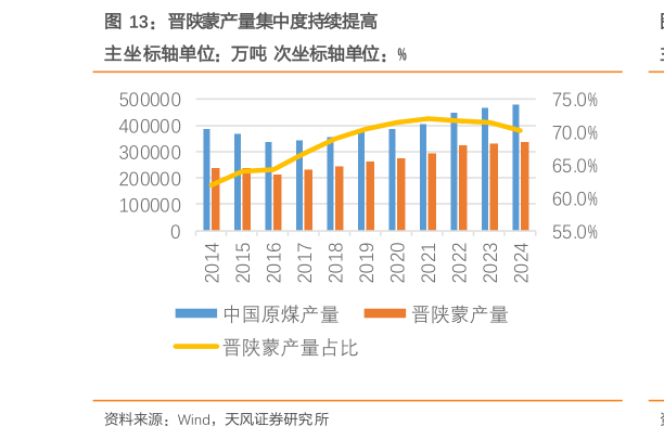 咨询大家晋陕蒙产量集中度持续提高