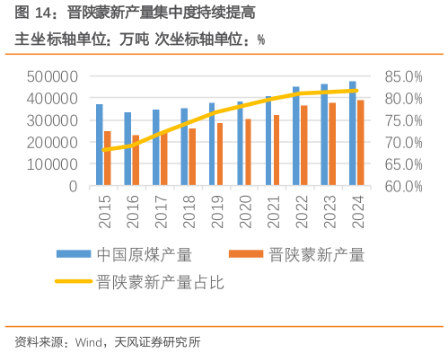 各位网友请教一下晋陕蒙新产量集中度持续提高