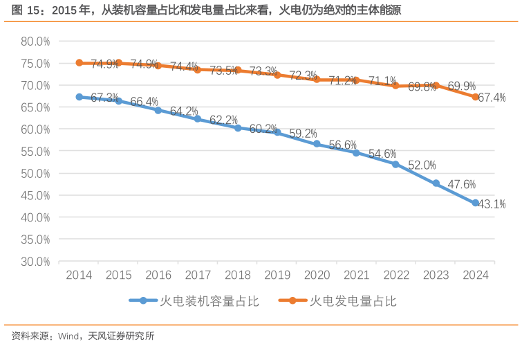 一起讨论下2015 年，从装机容量占比和发电量占比来看，火电仍为绝对的主体能源