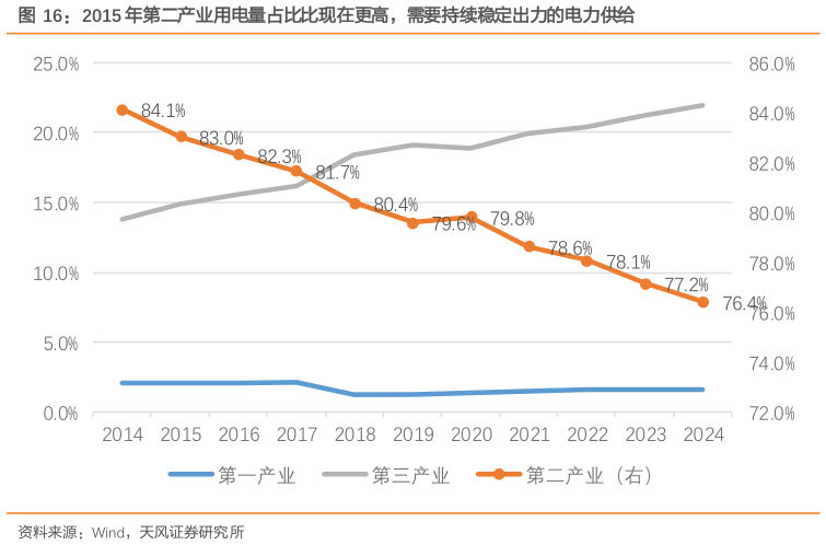 想关注一下2015 年第二产业用电量占比比现在更高，需要持续稳定出力的电力供给
