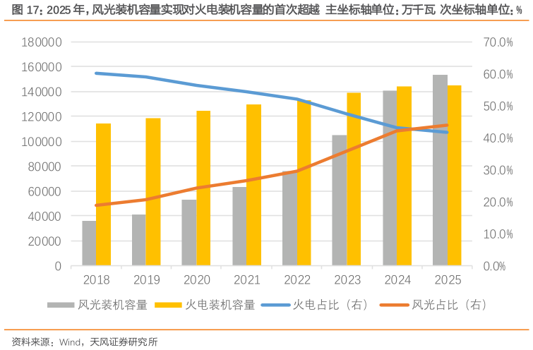 一起讨论下2025 年，风光装机容量实现对火电装机容量的首次超越  主坐标轴单位：万千瓦 次坐标轴单位：%