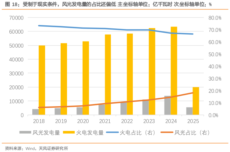 如何看待受制于现实条件，风光发电量的占比还偏低 主坐标轴单位：亿千瓦时 次坐标轴单位：%