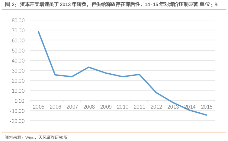 怎样理解资本开支增速虽于 2013 年转负，但供给释放存在滞后性，14-15 年对煤价压制显著 单位：%