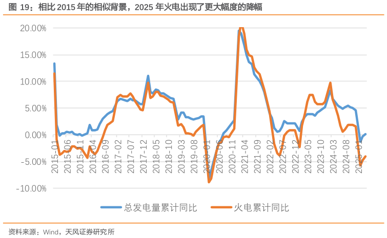 如何看待相比 2015 年的相似背景，2025 年火电出现了更大幅度的降幅