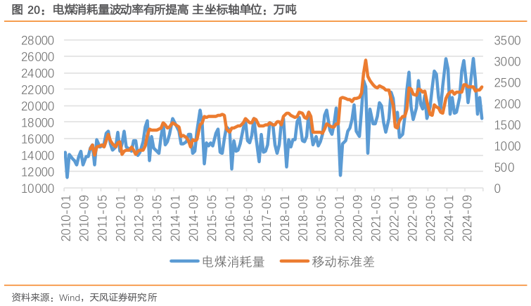 想问下各位网友电煤消耗量波动率有所提高 主坐标轴单位：万吨