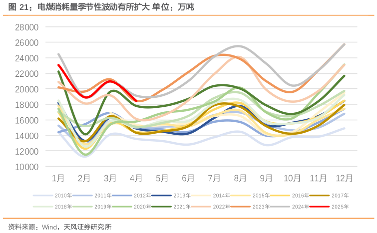 请问一下电煤消耗量季节性波动有所扩大 单位：万吨