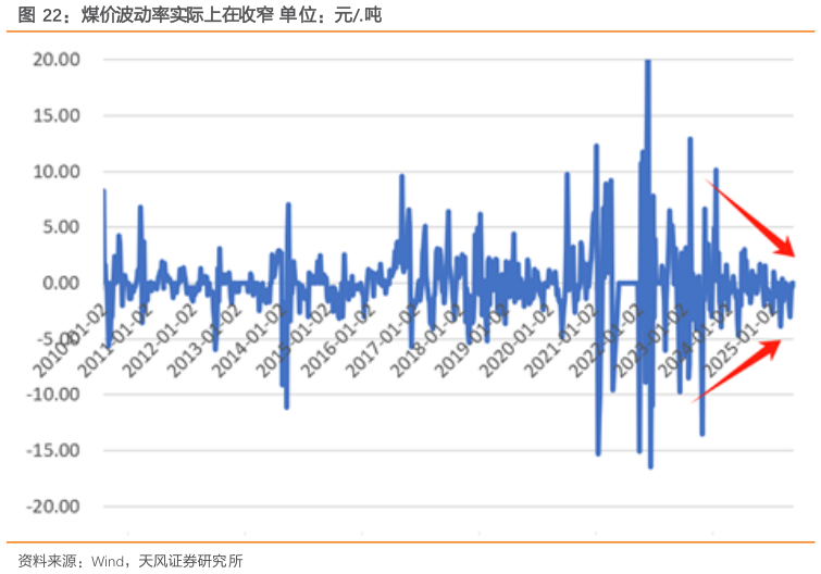 你知道煤价波动率实际上在收窄 单位：元.吨