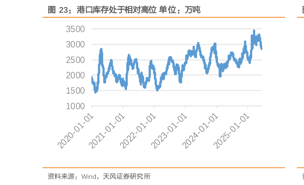 如何才能港口库存处于相对高位 单位：万吨