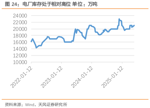 如何解释电厂库存处于相对高位 单位：万吨