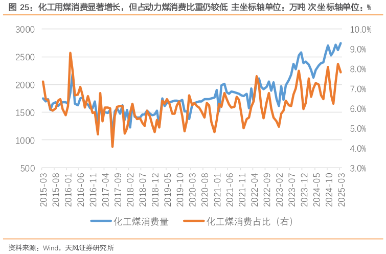 想关注一下化工用煤消费显著增长，但占动力煤消费比重仍较低  主坐标轴单位：万吨 次坐标轴单位：%