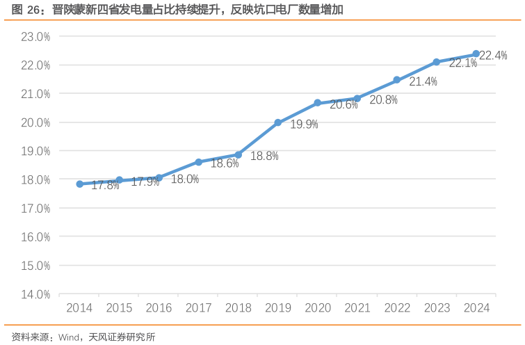 如何解释晋陕蒙新四省发电量占比持续提升，反映坑口电厂数量增加