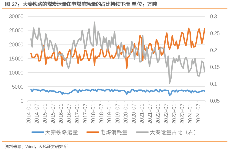 想关注一下大秦铁路的煤炭运量在电煤消耗量的占比持续下滑 单位：万吨
