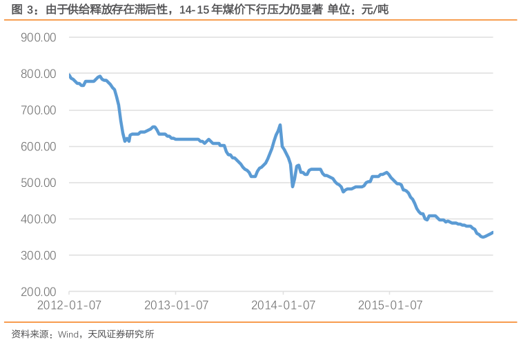 你知道由于供给释放存在滞后性，14-15 年煤价下行压力仍显著  单位：元吨