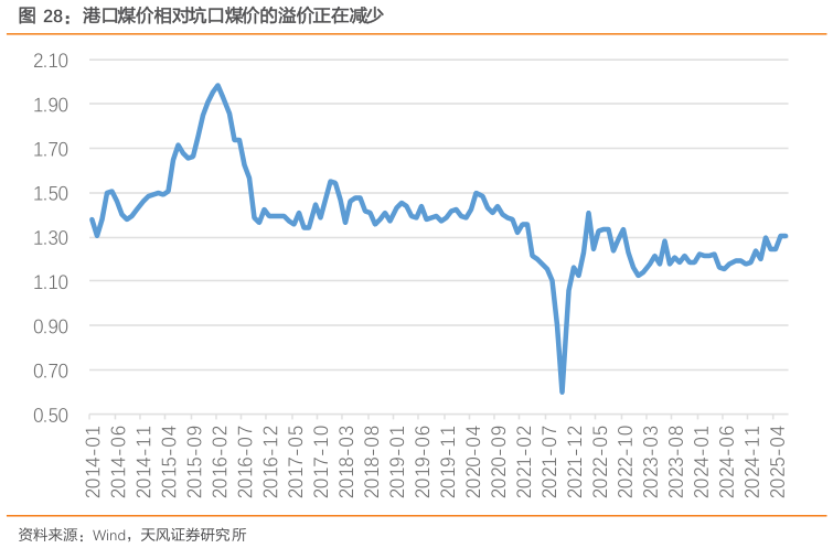 我想了解一下港口煤价相对坑口煤价的溢价正在减少