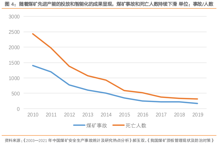 想问下各位网友随着煤矿先进产能的投放和智能化的成果显现，煤矿事故和死亡人数持续下滑 单位：事故人数