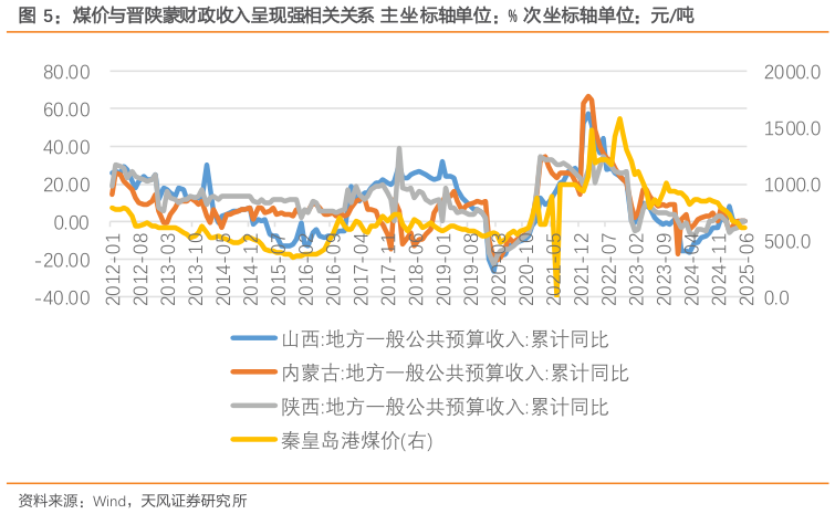 咨询下各位煤价与晋陕蒙财政收入呈现强相关关系 主坐标轴单位：% 次坐标轴单位：元吨