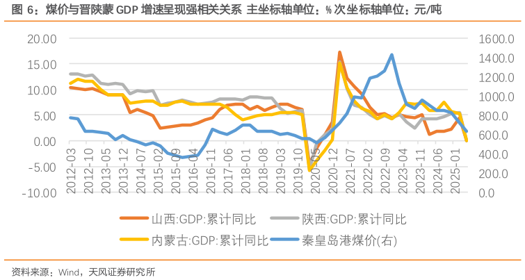 咨询下各位煤价与晋陕蒙 GDP 增速呈现强相关关系  主坐标轴单位：% 次坐标轴单位：元吨