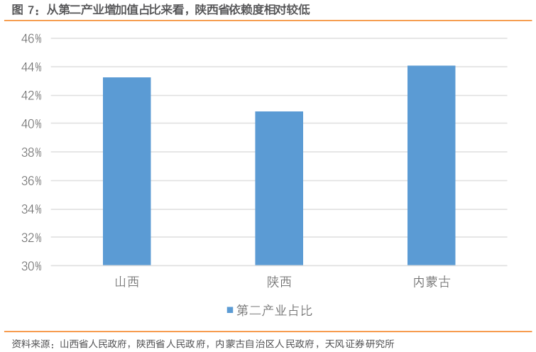 如何了解从第二产业增加值占比来看，陕西省依赖度相对较低