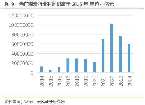如何看待当前煤炭行业利润仍高于 2015 年 单位：亿元