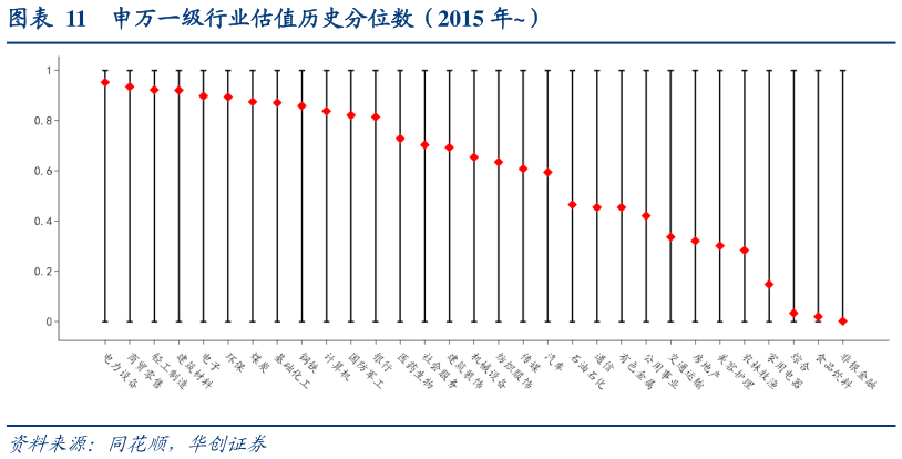 想问下各位网友申万一级行业估值历史分位数（2015 年）